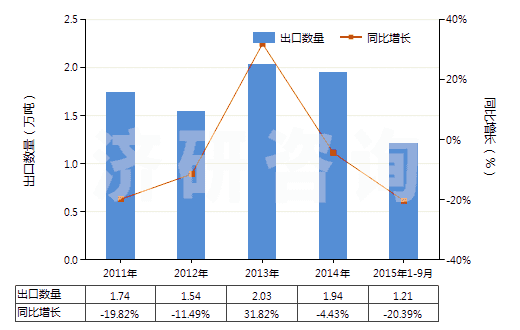 2011-2015年9月中國(guó)金屬表面酸洗劑、金屬等材料制焊粉或焊膏(HS38101000)出口量及增速統(tǒng)計(jì)